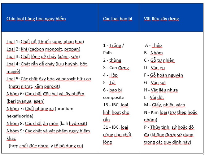 Chứng nhận UN Mark cho các hàng hóa nguy hiểm 3 ĐỐI TƯỢNG ÁP DỤNG UN MARK